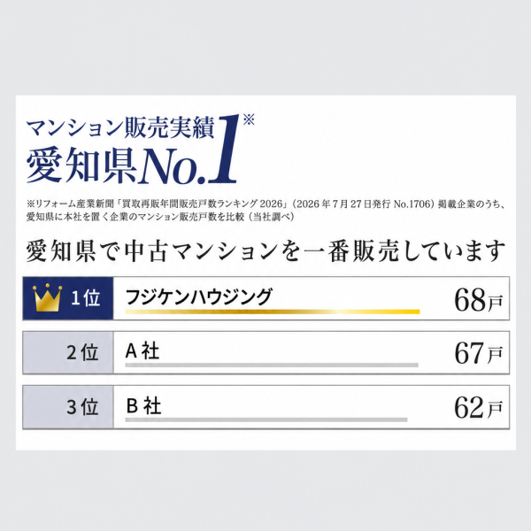 【メディア掲載】マンション年間販売戸数愛知県No.1を獲得し「リフォーム産業新聞」に掲載されました